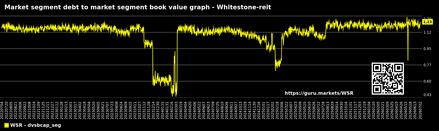 Market segment debt to market segment book value graph - Whitestone-reit